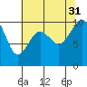 Duwamish Waterway tide chart for Thursday, July 31, 2025