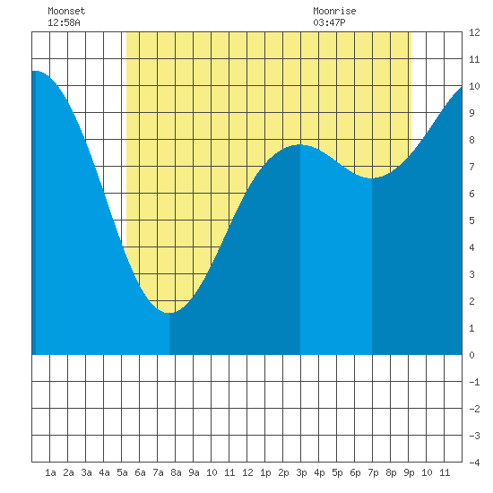 Duwamish Waterway tide chart for Friday, July 4, 2025