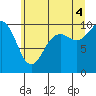 Duwamish Waterway tide chart for Friday, July 4, 2025