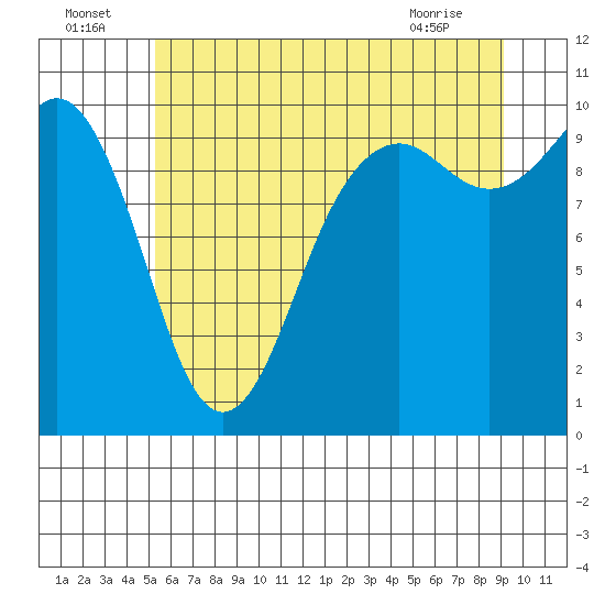 Duwamish Waterway tide chart for Saturday, July 5, 2025