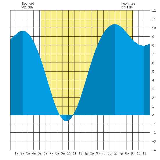 Duwamish Waterway tide chart for Monday, July 7, 2025