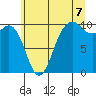 Duwamish Waterway tide chart for Monday, July 7, 2025