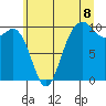 Duwamish Waterway tide chart for Tuesday, July 8, 2025