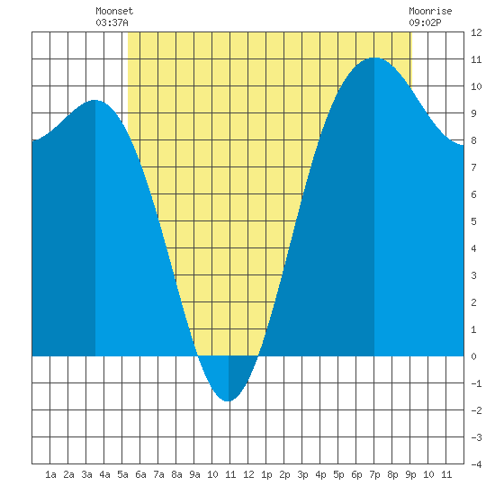 Duwamish Waterway tide chart for Wednesday, July 9, 2025