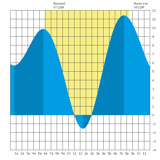 Duwamish Waterway tide chart for Sunday, August 10, 2025