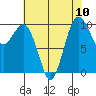 Duwamish Waterway tide chart for Sunday, August 10, 2025