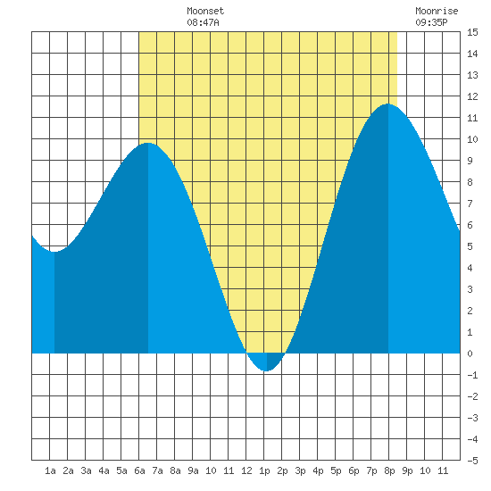 Duwamish Waterway tide chart for Monday, August 11, 2025