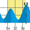 Duwamish Waterway tide chart for Wednesday, August 13, 2025