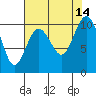 Duwamish Waterway tide chart for Thursday, August 14, 2025