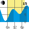 Duwamish Waterway tide chart for Friday, August 15, 2025