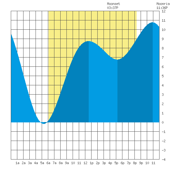 Duwamish Waterway tide chart for Saturday, August 16, 2025