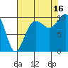 Duwamish Waterway tide chart for Saturday, August 16, 2025