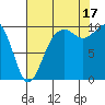 Duwamish Waterway tide chart for Sunday, August 17, 2025