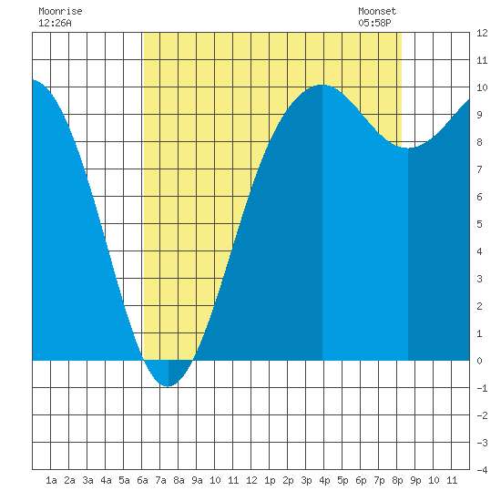 Duwamish Waterway tide chart for Monday, August 18, 2025