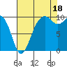 Duwamish Waterway tide chart for Monday, August 18, 2025