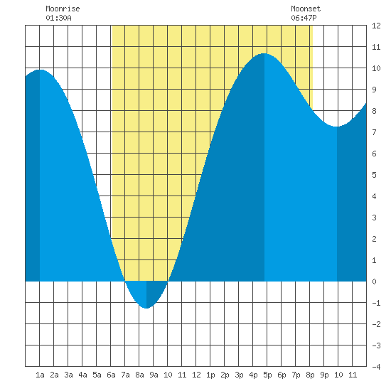 Duwamish Waterway tide chart for Tuesday, August 19, 2025