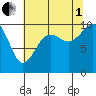 Duwamish Waterway tide chart for Friday, August 1, 2025