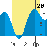 Duwamish Waterway tide chart for Wednesday, August 20, 2025