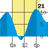 Duwamish Waterway tide chart for Thursday, August 21, 2025