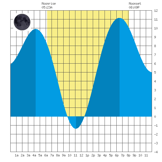 Duwamish Waterway tide chart for Friday, August 22, 2025