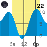 Duwamish Waterway tide chart for Friday, August 22, 2025