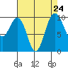 Duwamish Waterway tide chart for Sunday, August 24, 2025