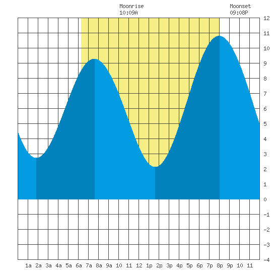 Duwamish Waterway tide chart for Tuesday, August 26, 2025
