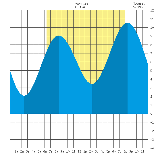 Duwamish Waterway tide chart for Wednesday, August 27, 2025