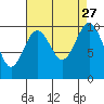 Duwamish Waterway tide chart for Wednesday, August 27, 2025