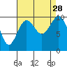 Duwamish Waterway tide chart for Thursday, August 28, 2025