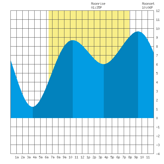 Duwamish Waterway tide chart for Friday, August 29, 2025