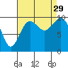 Duwamish Waterway tide chart for Friday, August 29, 2025