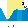 Duwamish Waterway tide chart for Saturday, August 2, 2025