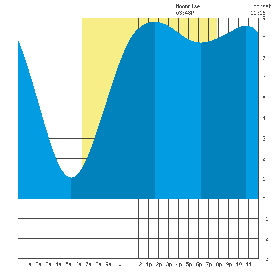 Duwamish Waterway tide chart for Sunday, August 31, 2025