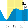Duwamish Waterway tide chart for Sunday, August 31, 2025
