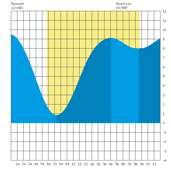 Duwamish Waterway tide chart for Sunday, August 3, 2025