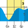 Duwamish Waterway tide chart for Sunday, August 3, 2025
