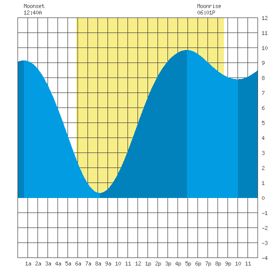 Duwamish Waterway tide chart for Monday, August 4, 2025