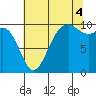Duwamish Waterway tide chart for Monday, August 4, 2025