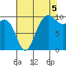 Duwamish Waterway tide chart for Tuesday, August 5, 2025