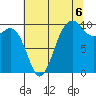 Duwamish Waterway tide chart for Wednesday, August 6, 2025