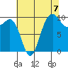 Duwamish Waterway tide chart for Thursday, August 7, 2025