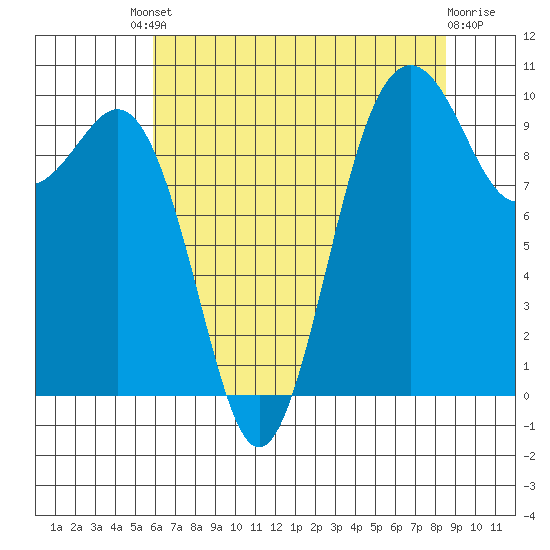 Duwamish Waterway tide chart for Friday, August 8, 2025