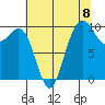 Duwamish Waterway tide chart for Friday, August 8, 2025