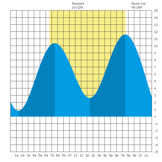Duwamish Waterway tide chart for Wednesday, September 10, 2025