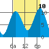Duwamish Waterway tide chart for Wednesday, September 10, 2025