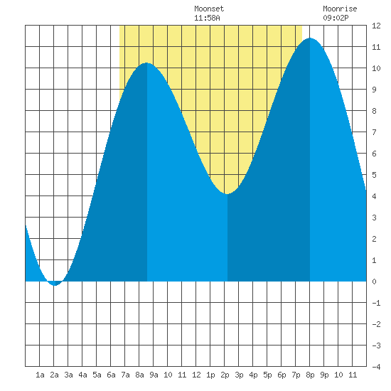 Duwamish Waterway tide chart for Thursday, September 11, 2025