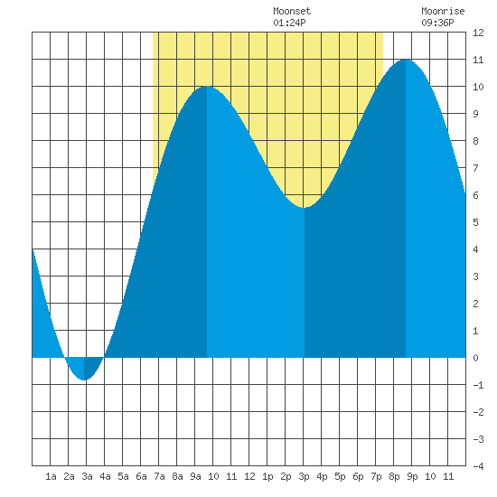 Duwamish Waterway tide chart for Friday, September 12, 2025