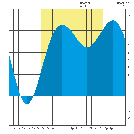 Duwamish Waterway tide chart for Saturday, September 13, 2025