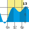Duwamish Waterway tide chart for Saturday, September 13, 2025